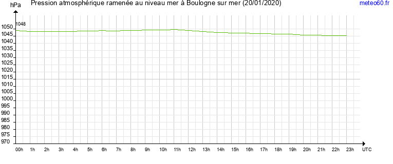 pression atmospherique