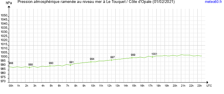 pression atmospherique