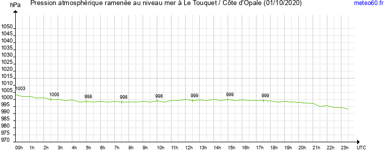 pression atmospherique