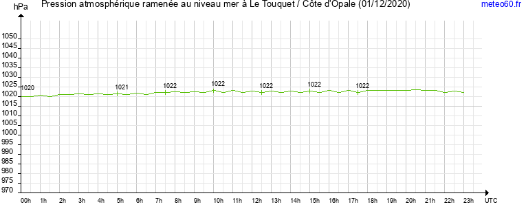 pression atmospherique