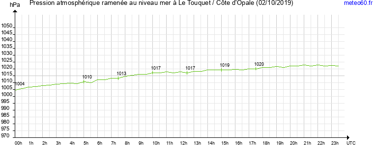 pression atmospherique