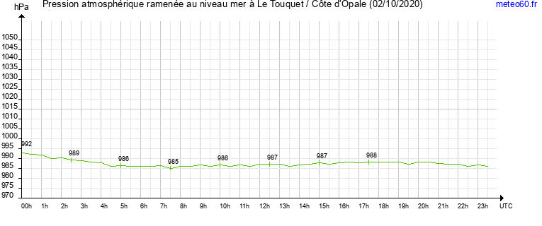 pression atmospherique