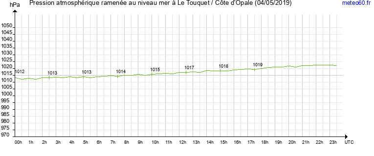 pression atmospherique