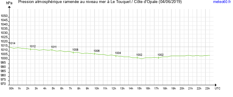 pression atmospherique