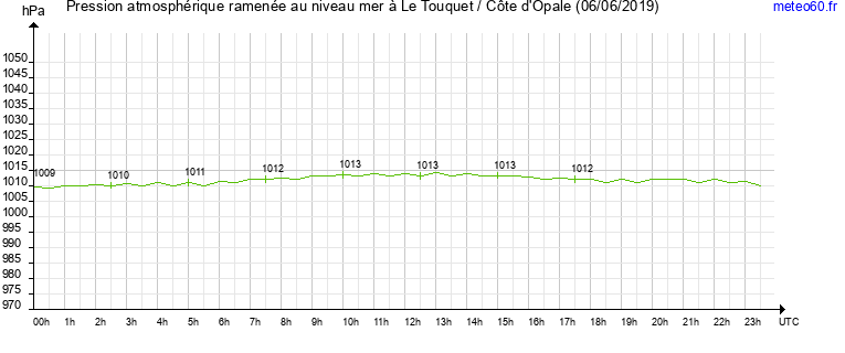 pression atmospherique