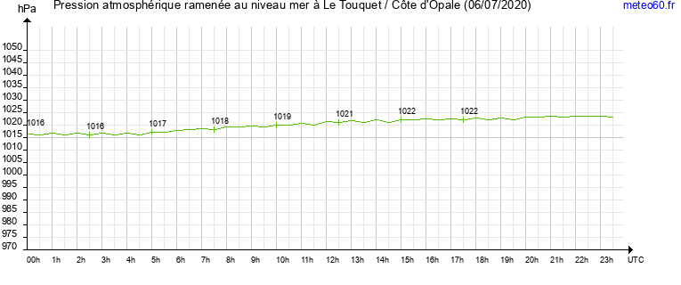 pression atmospherique