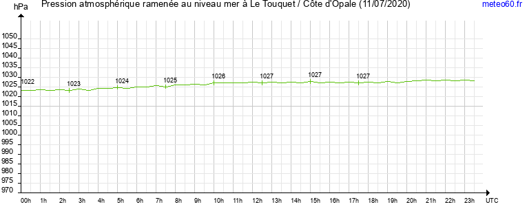 pression atmospherique