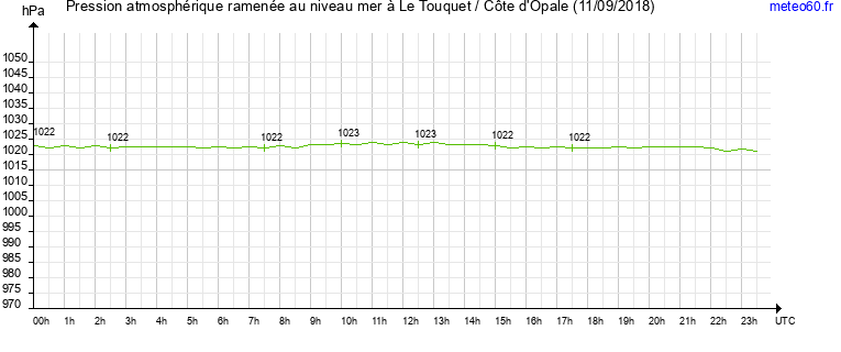 pression atmospherique