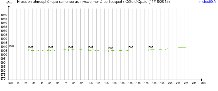 pression atmospherique