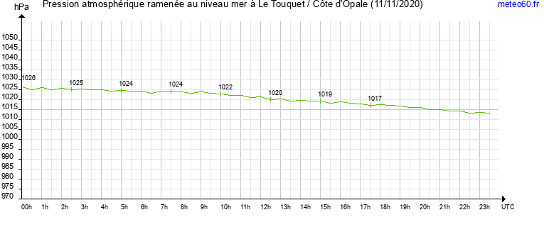 pression atmospherique