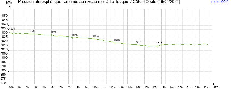 pression atmospherique