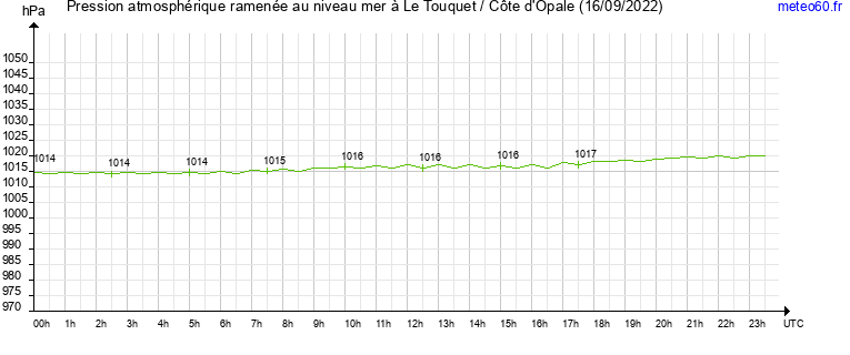 pression atmospherique