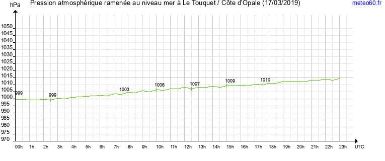 pression atmospherique