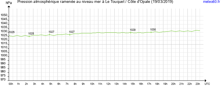 pression atmospherique