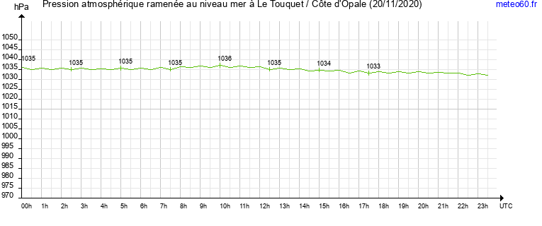 pression atmospherique