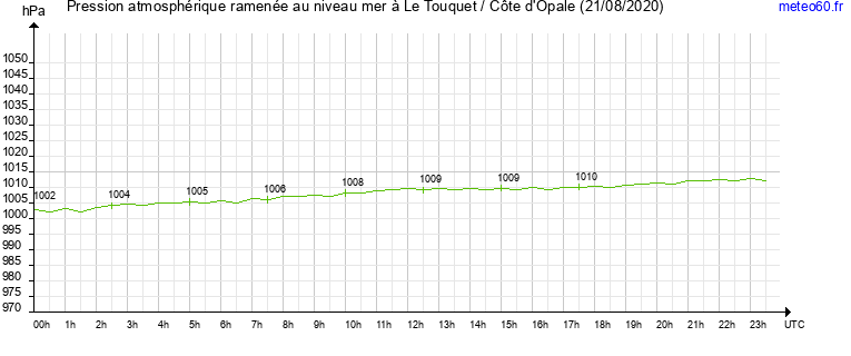 pression atmospherique