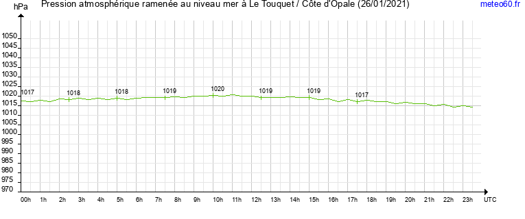 pression atmospherique