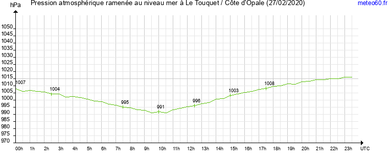 pression atmospherique