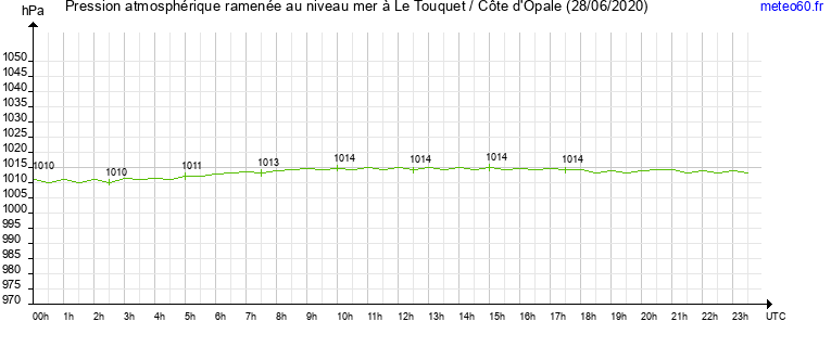 pression atmospherique