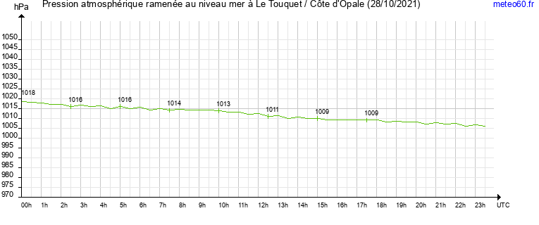 pression atmospherique