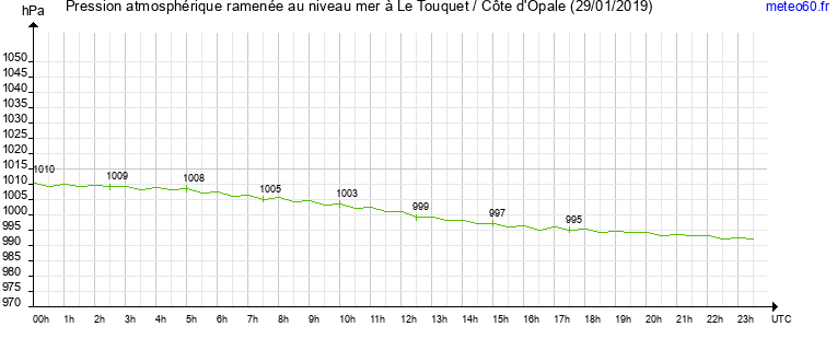 pression atmospherique