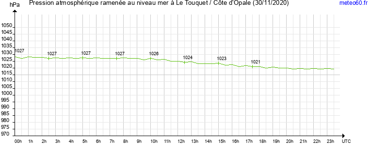 pression atmospherique