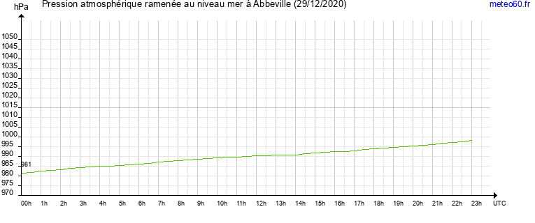 pression atmospherique