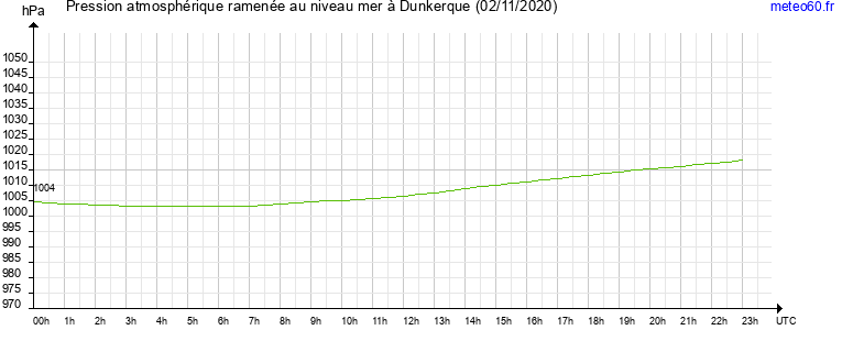 pression atmospherique