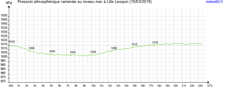 pression atmospherique