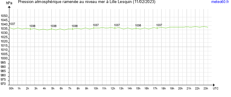 pression atmospherique