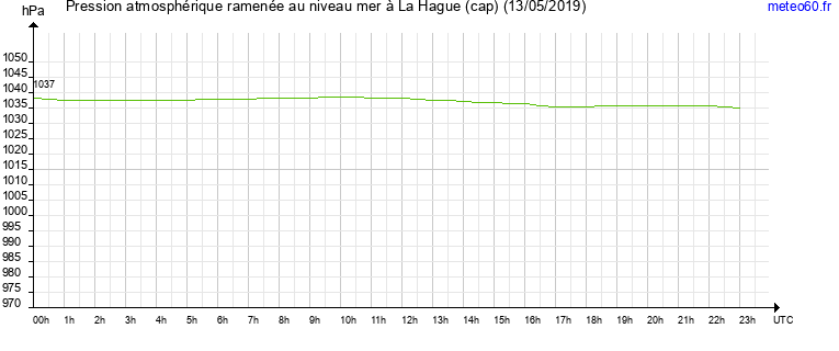 pression atmospherique