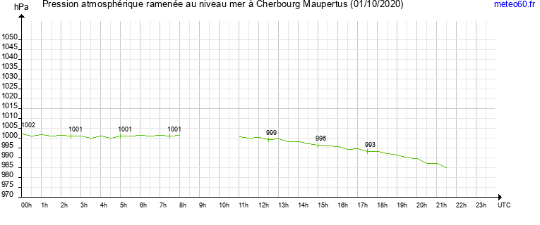 pression atmospherique