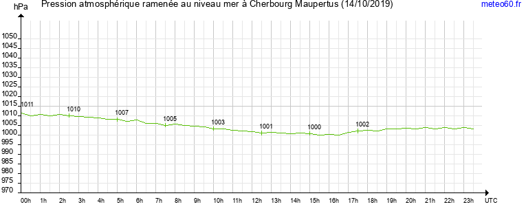 pression atmospherique