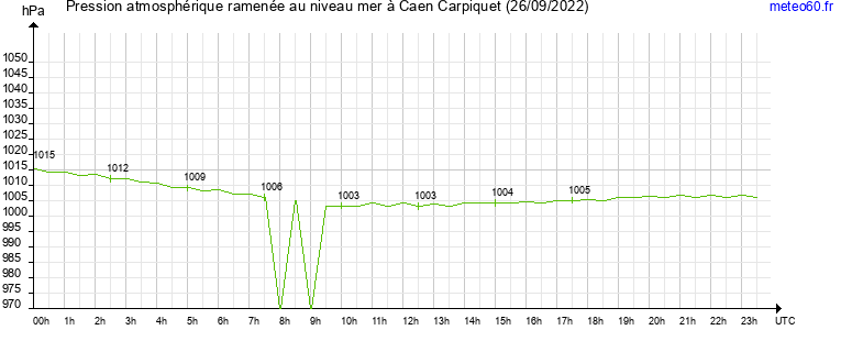 pression atmospherique