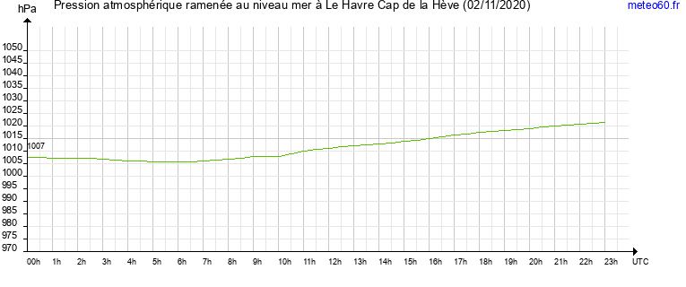 pression atmospherique