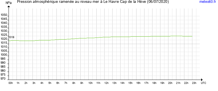 pression atmospherique