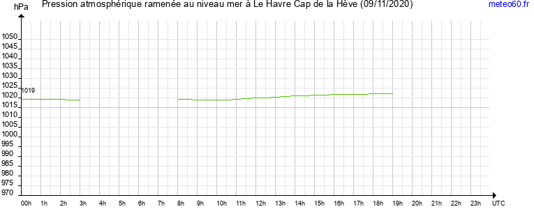 pression atmospherique