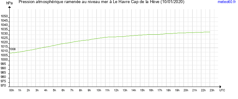 pression atmospherique