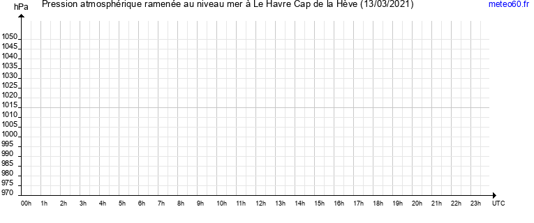 pression atmospherique