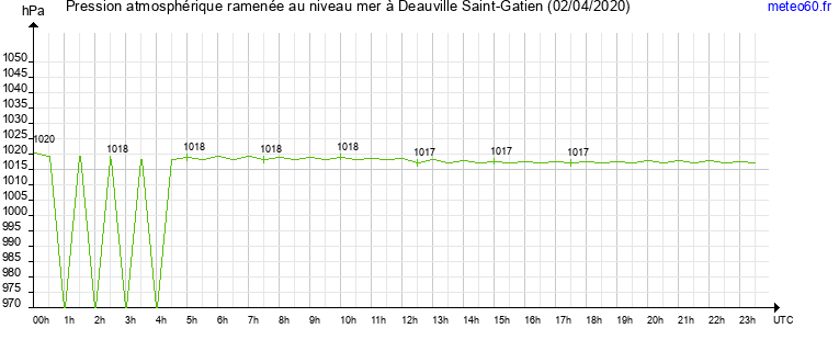 pression atmospherique