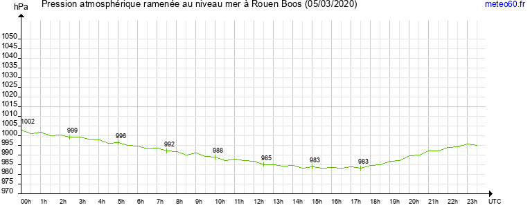 pression atmospherique