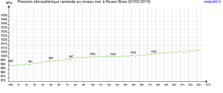 pression atmospherique