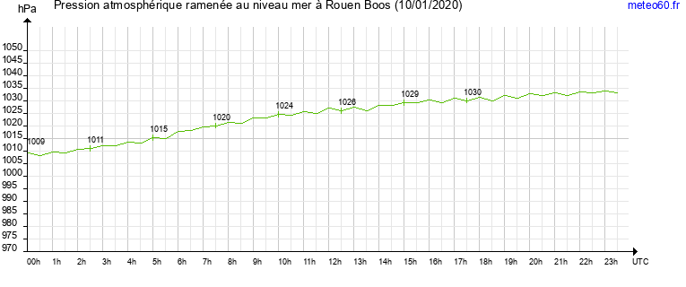 pression atmospherique