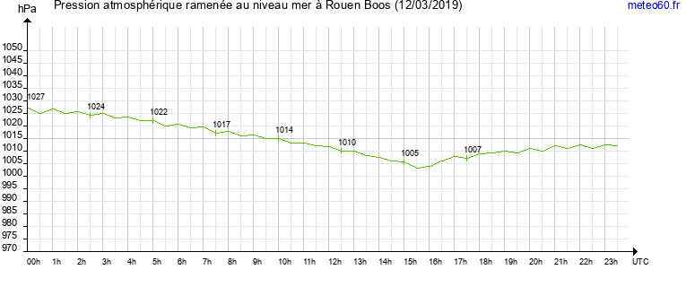 pression atmospherique