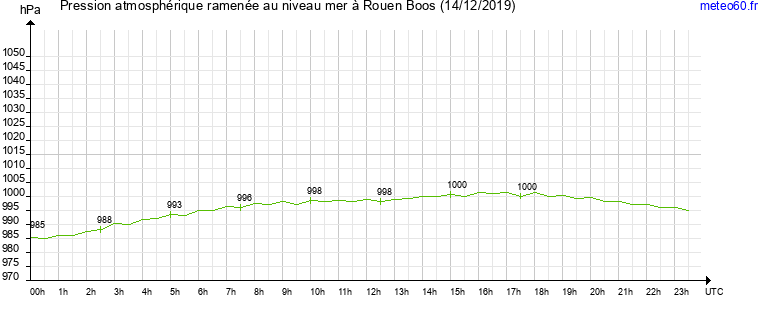 pression atmospherique