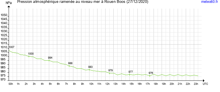 pression atmospherique