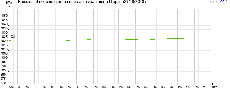 pression atmospherique