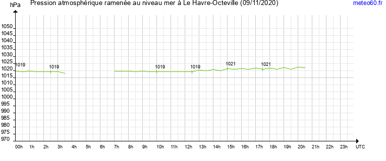 pression atmospherique