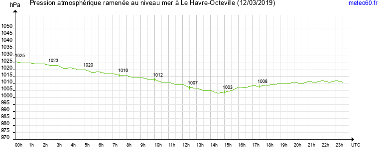 pression atmospherique