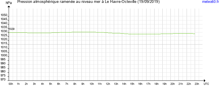 pression atmospherique